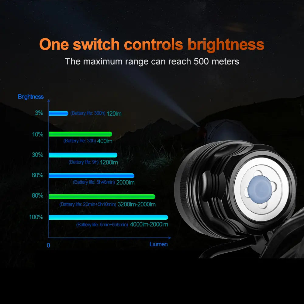 Helius T2 4000 Lumens Rechargeable Headlamp