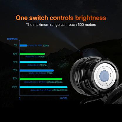 Helius T2 4000 Lumens Rechargeable Headlamp