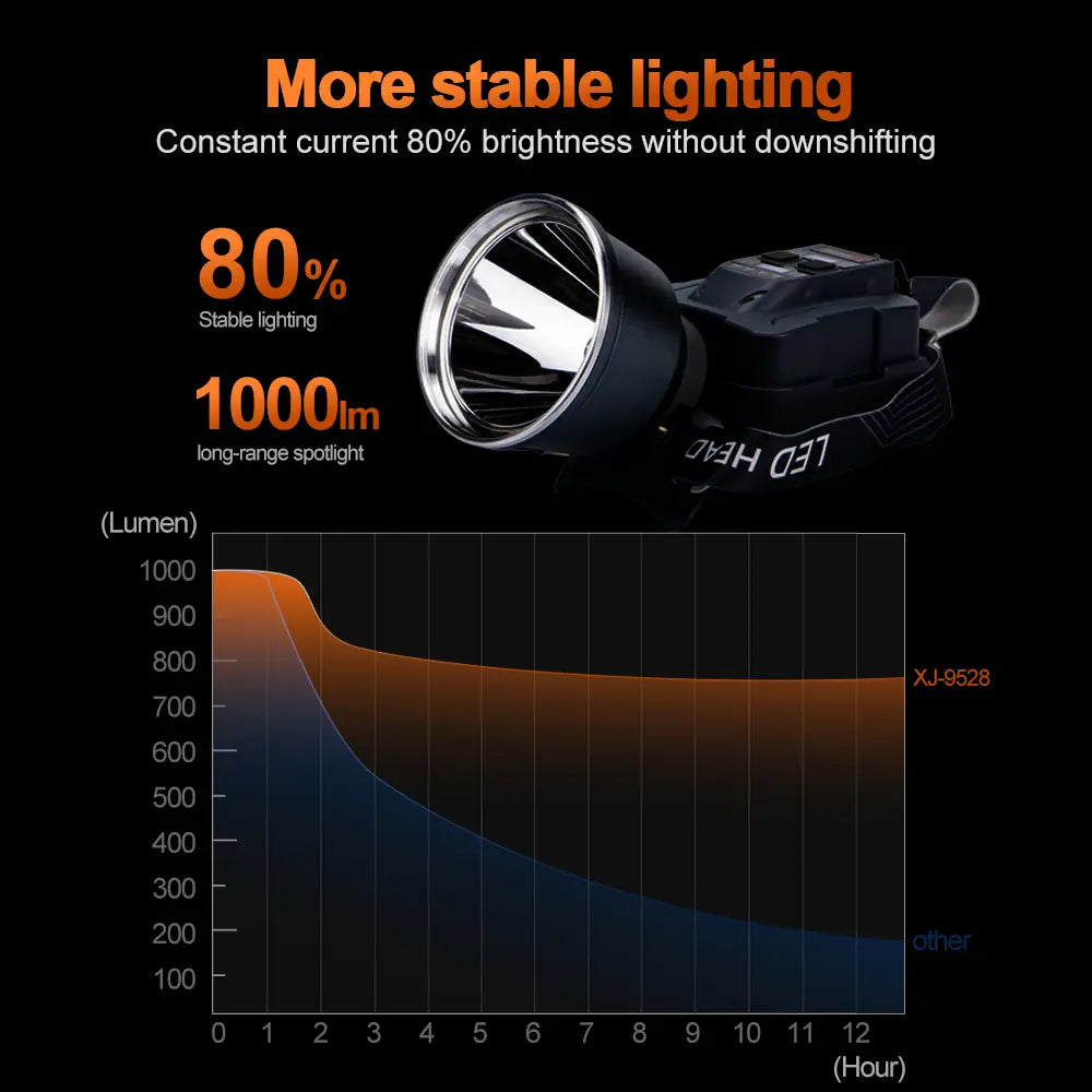 Helius XJ9528 High Power Angle Adjustment Plastic Rechargeable LED Headlamp